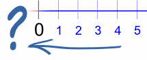 number line below zero